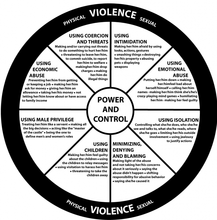  “Power and Control Wheel” developed by the Domestic Abuse Intervention Project and distributed by the National Domestic Violence Hotline