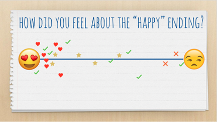 Fig. 6. Screenshot of a continuum voting slide with student votes on their feelings about a happy ending in our assigned novel. The image contains the heart-eye emoji on the left and the side-eye emoji on the right, with stamps of red hearts, green check marks, yellow stars, and orange “xs,” on a line between the two images.