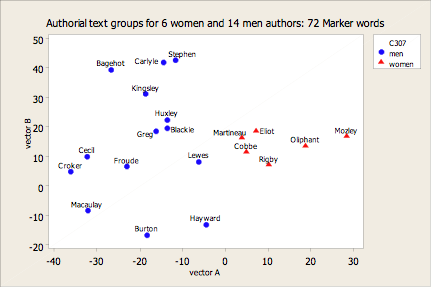 scatter plot of authors' word usages