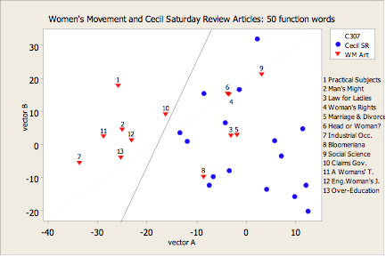 plot showing two groups of women's movement articles