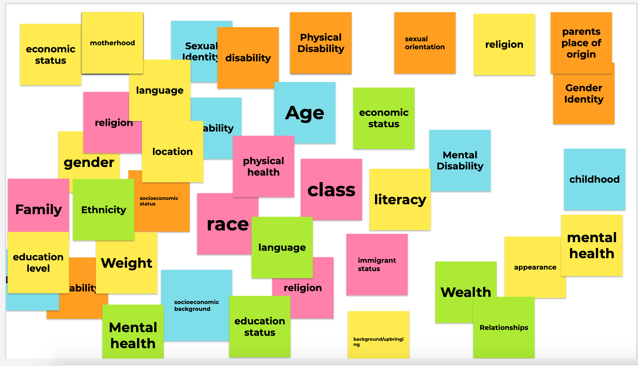 Fig. 3. Screenshot of Jamboard on intersectionality, containing over thirty orange, yellow, blue, pink, and green sticky notes that list various vectors of identity or oppression, such as “religion,” “race,” “class, “weight,” “education status,” and “sexual identity.”