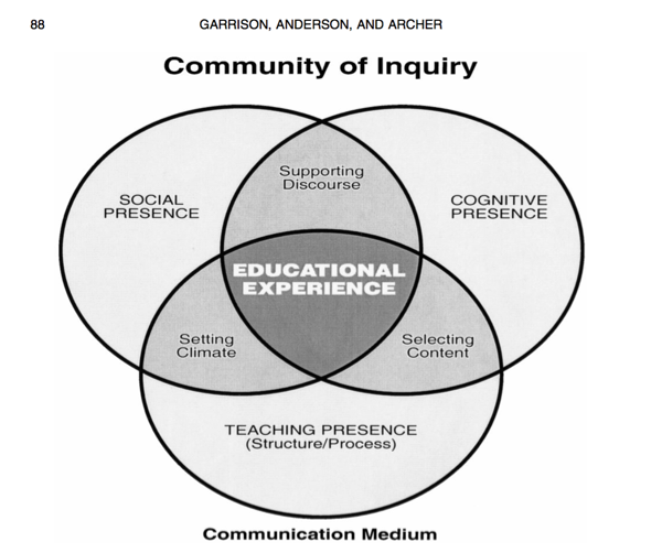 Fig. 1: The Community of Inquiry Framework, first published in “Critical Inquiry in a Text-Based Environment” by Garrison et al. (88). The black, white, and gray image depicts three concentric circles, with the words “Educational Experience” in the middle. Above the circles is the title “Community of Inquiry.”
