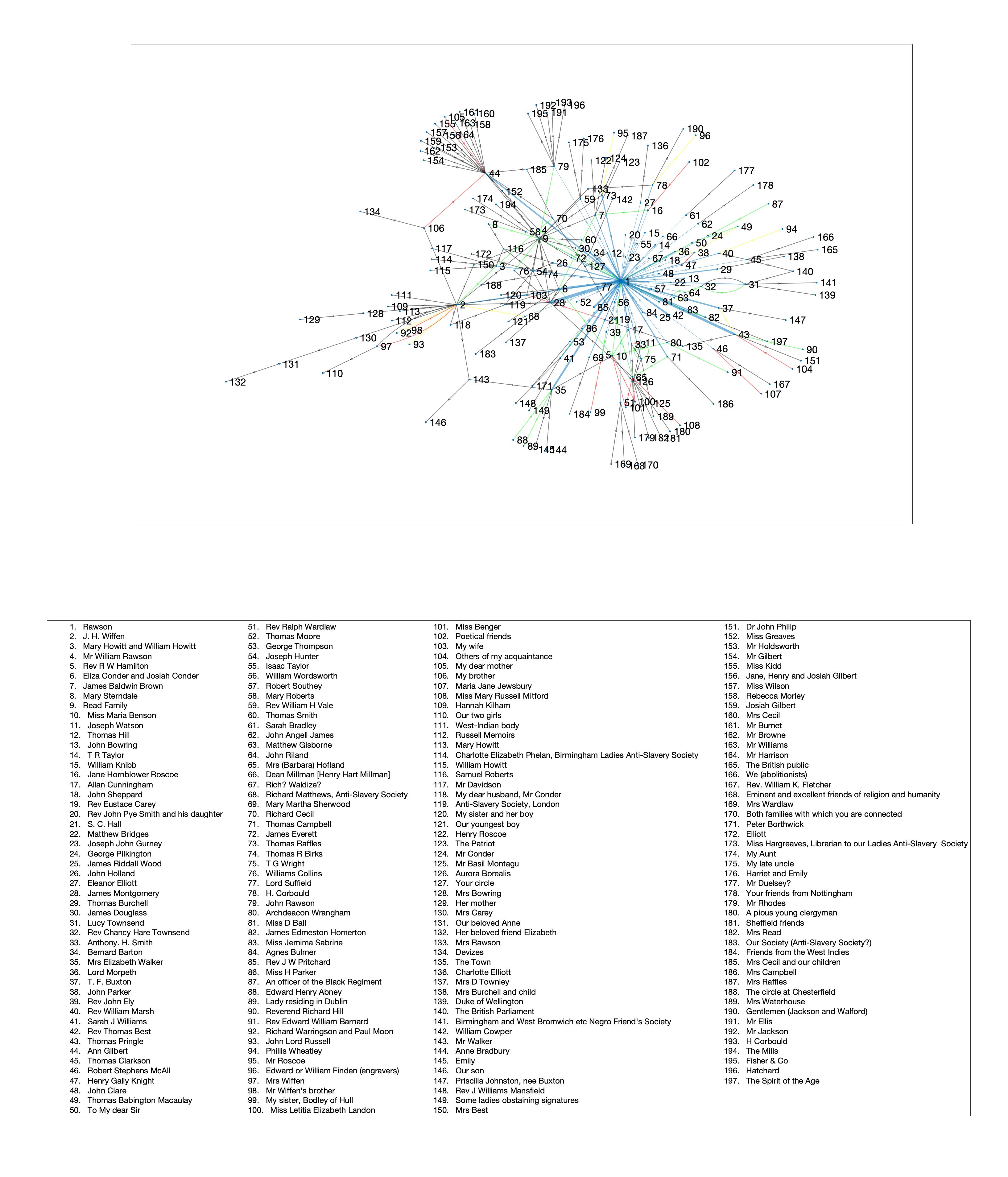 Network graph visualizing the
relationships between Rawson and her correspondents