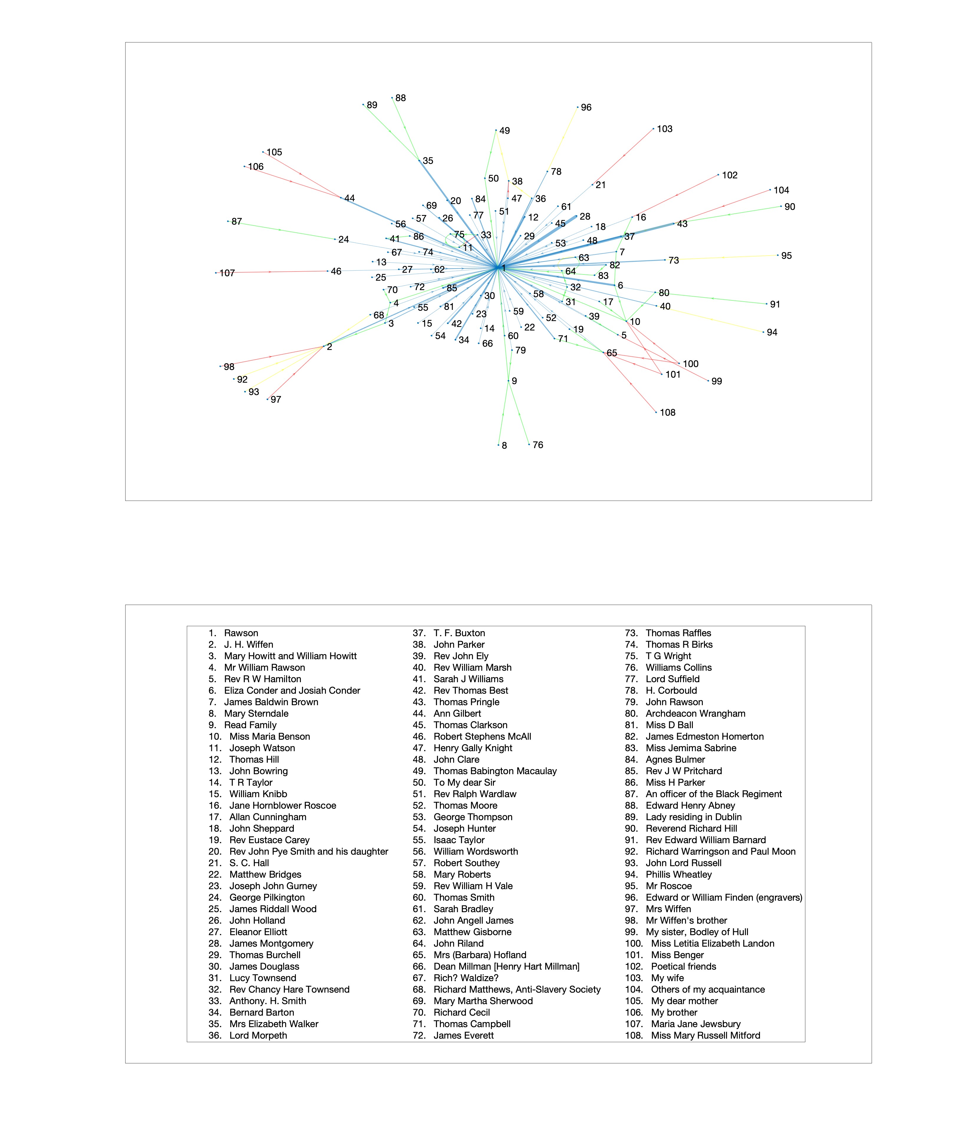 Network graph visualizing the
relationships between Rawson and her correspondents