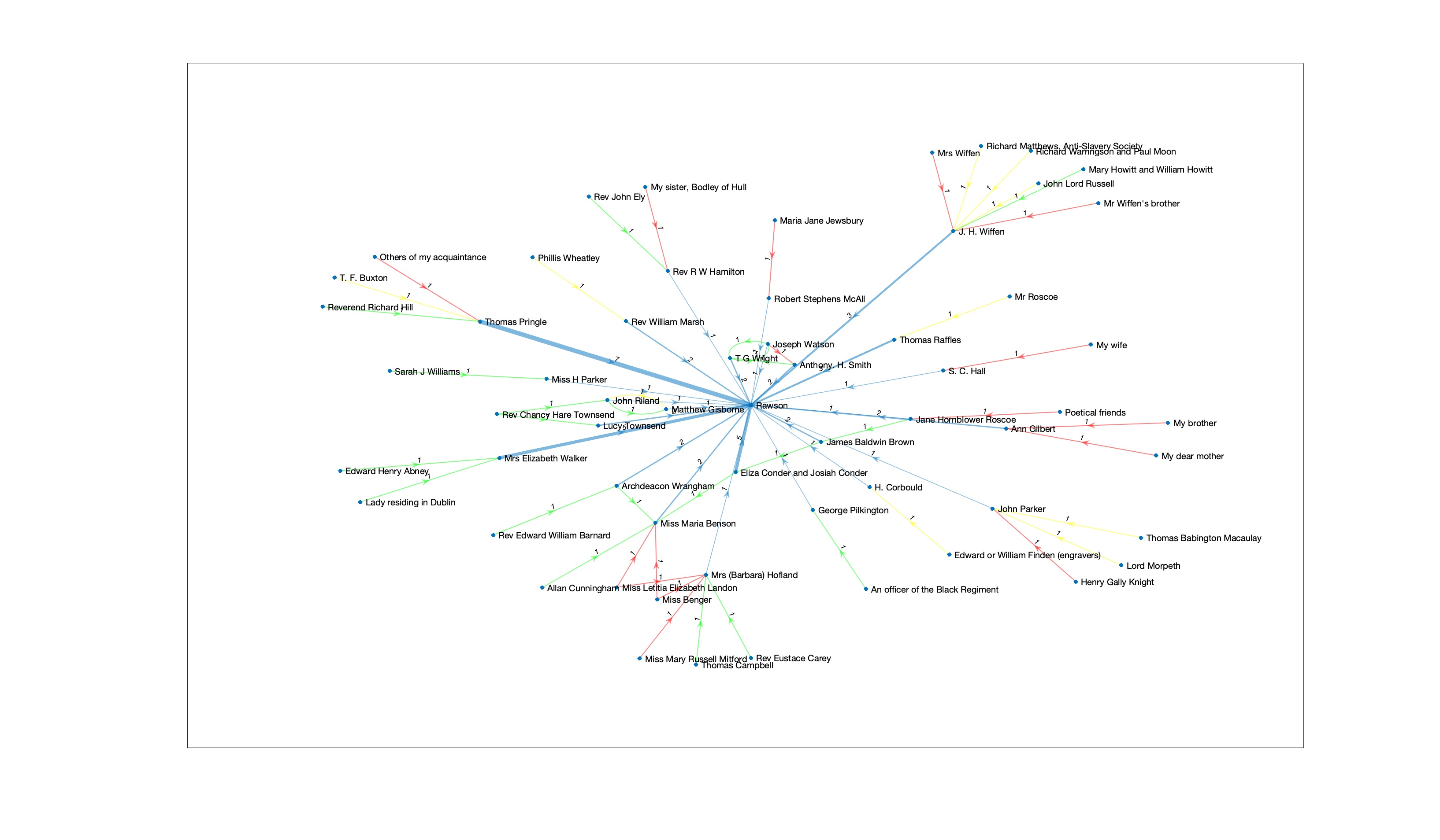 Network graph visualizing correspondents and their recommendations for
contributors