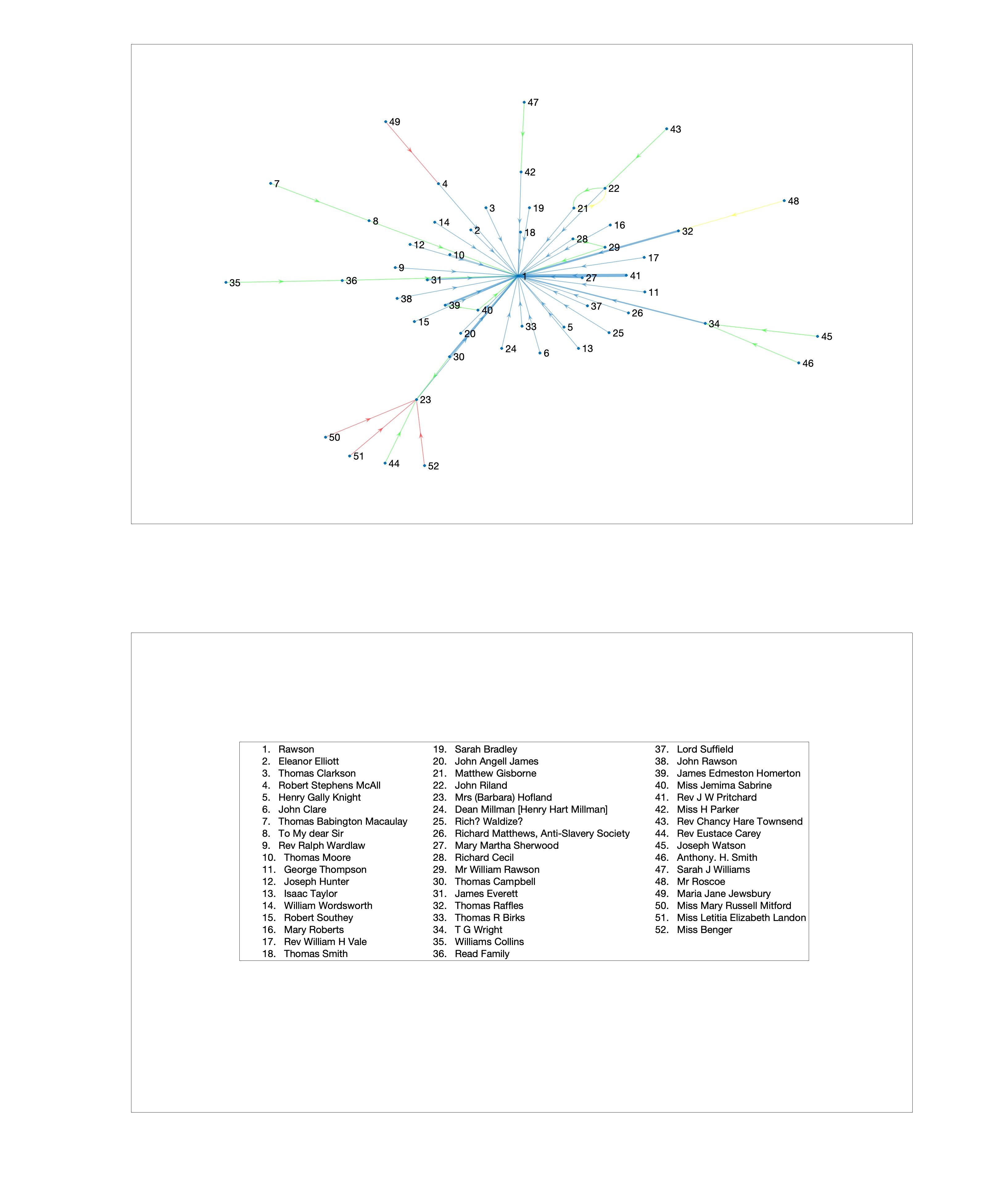 Network graph visualizing correspondents who did not contribute to the <em>Bow </em>and
their recommendations for contributors